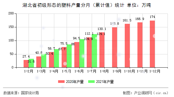 湖北省初級形態的塑料產量分月（累計值）統計