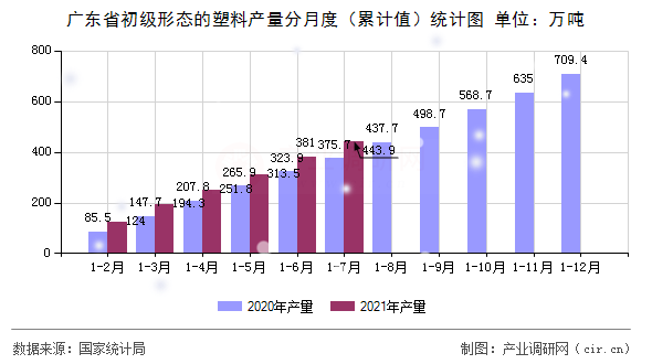 廣東省初級形態的塑料產量分月度（累計值）統計圖