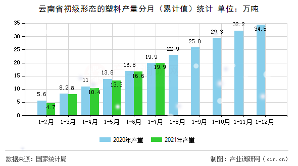 云南省初級形態(tài)的塑料產量分月（累計值）統(tǒng)計