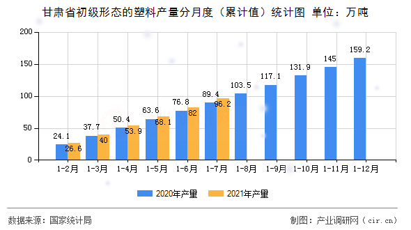 甘肅省初級形態的塑料產量分月度（累計值）統計圖