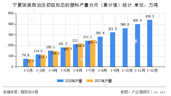 寧夏回族自治區初級形態的塑料產量分月（累計值）統計