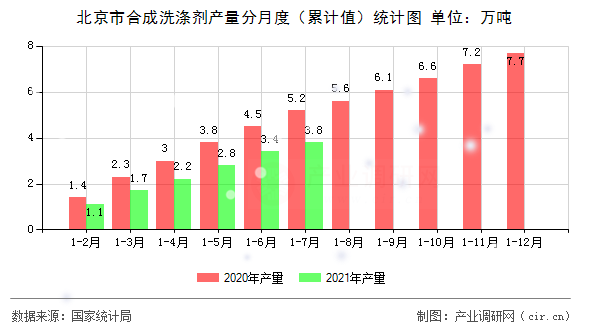北京市合成洗滌劑產量分月度（累計值）統(tǒng)計圖