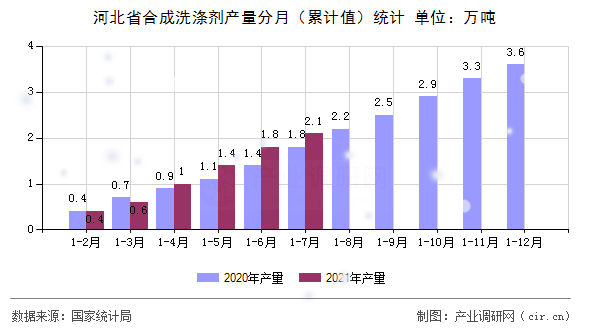河北省合成洗滌劑產量分月（累計值）統計