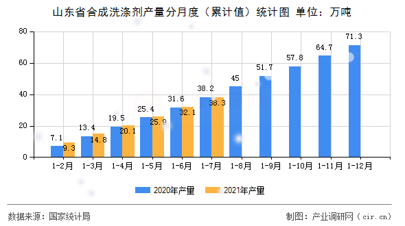 山東省合成洗滌劑產量分月度（累計值）統計圖