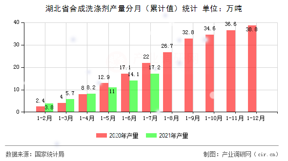 湖北省合成洗滌劑產(chǎn)量分月（累計值）統(tǒng)計