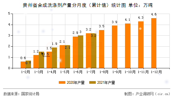 貴州省合成洗滌劑產量分月度（累計值）統計圖