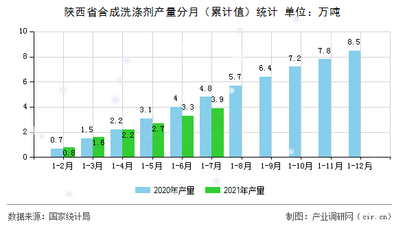 陜西省合成洗滌劑產量分月（累計值）統計