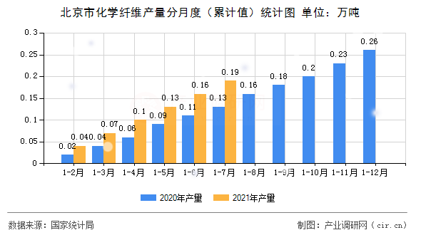 北京市化學纖維產量分月度（累計值）統計圖