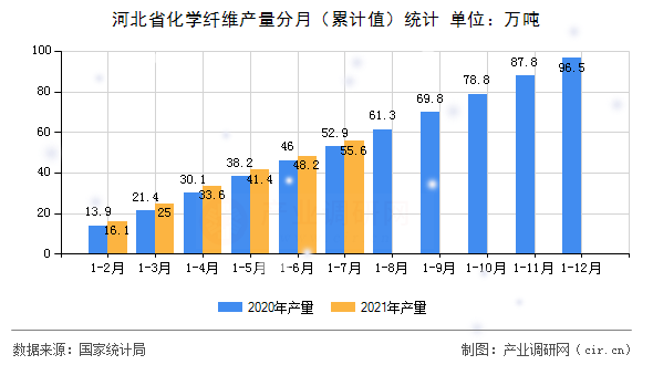 河北省化學纖維產量分月（累計值）統(tǒng)計