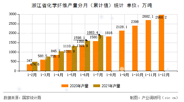 浙江省化學纖維產量分月（累計值）統計