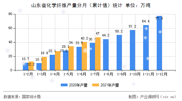 山東省化學纖維產量分月（累計值）統計