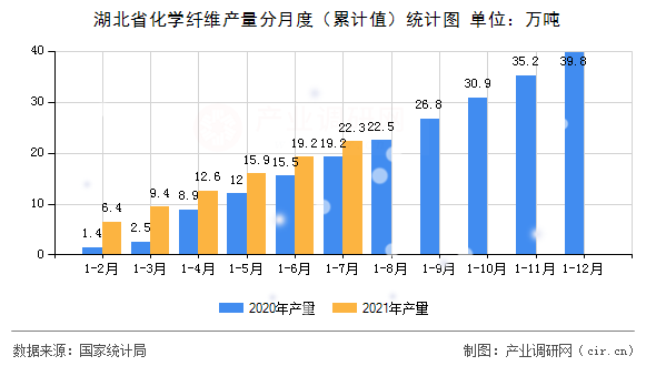 湖北省化學纖維產量分月度（累計值）統(tǒng)計圖