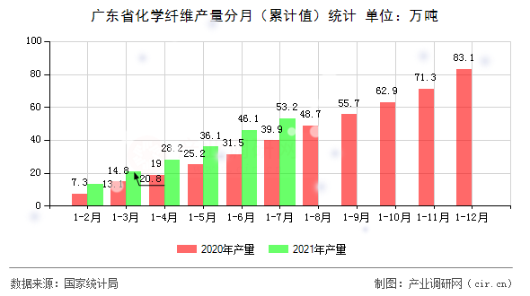 廣東省化學纖維產量分月（累計值）統計