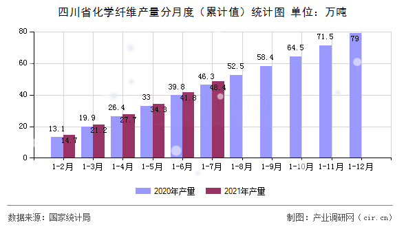 四川省化學纖維產量分月度（累計值）統(tǒng)計圖