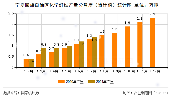 寧夏回族自治區化學纖維產量分月度（累計值）統計圖
