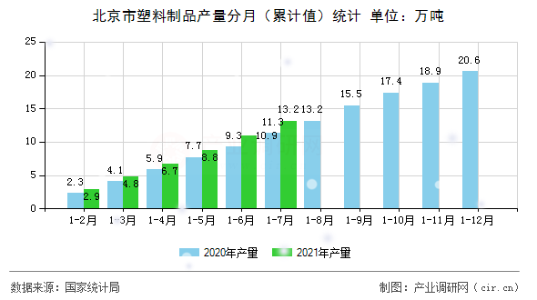 北京市塑料制品產量分月（累計值）統計