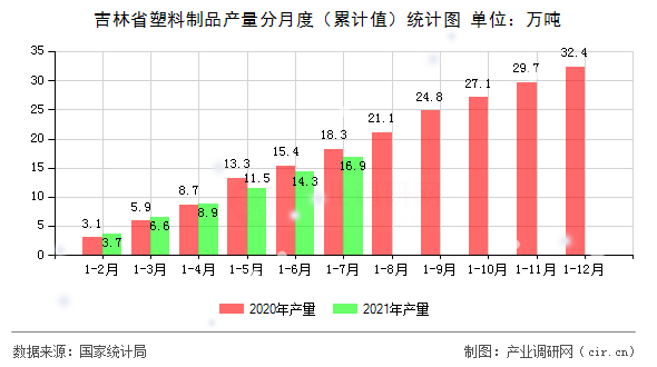 吉林省塑料制品產量分月度（累計值）統計圖