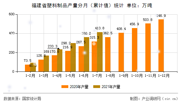 福建省塑料制品產量分月（累計值）統計
