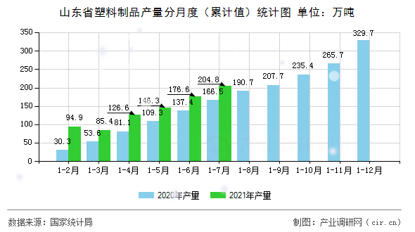 山東省塑料制品產(chǎn)量分月度（累計值）統(tǒng)計圖