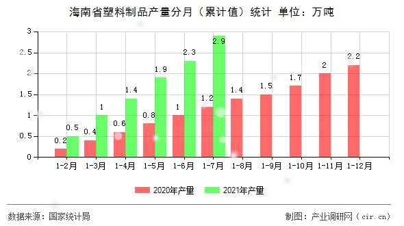 海南省塑料制品產量分月（累計值）統計