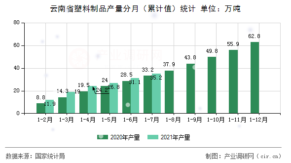 云南省塑料制品產量分月（累計值）統計