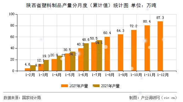 陜西省塑料制品產量分月度（累計值）統計圖