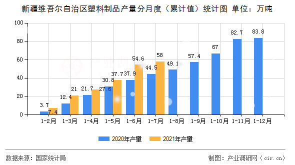 新疆維吾爾自治區塑料制品產量分月度（累計值）統計圖
