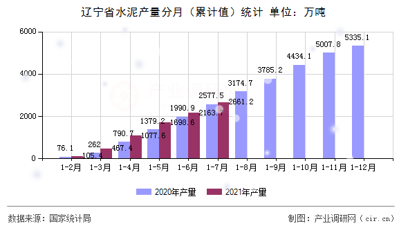 遼寧省水泥產量分月（累計值）統計