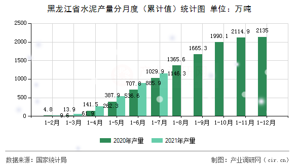 黑龍江省水泥產(chǎn)量分月度（累計值）統(tǒng)計圖