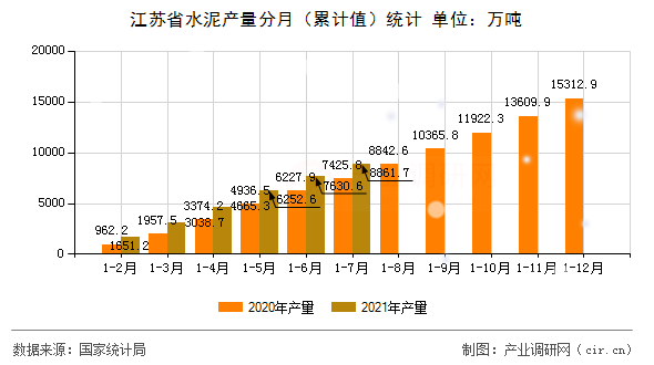 江蘇省水泥產量分月（累計值）統計
