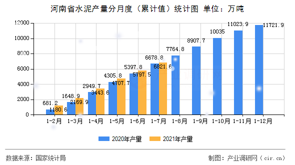 河南省水泥產量分月度（累計值）統計圖
