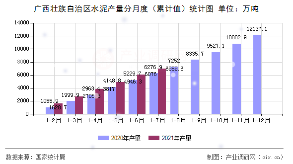 廣西壯族自治區(qū)水泥產(chǎn)量分月度（累計(jì)值）統(tǒng)計(jì)圖