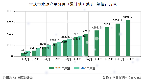 重慶市水泥產量分月（累計值）統計