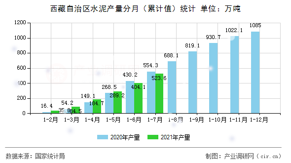 西藏自治區水泥產量分月（累計值）統計