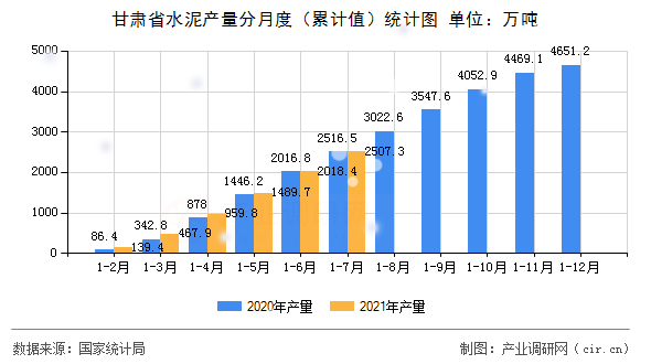 甘肅省水泥產量分月度（累計值）統計圖