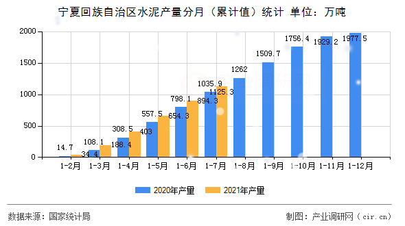 寧夏回族自治區(qū)水泥產(chǎn)量分月（累計(jì)值）統(tǒng)計(jì)