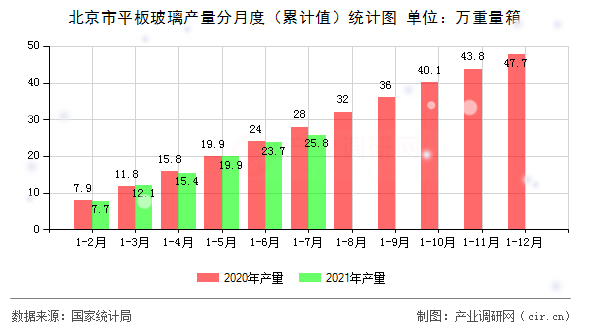 北京市平板玻璃產量分月度（累計值）統計圖