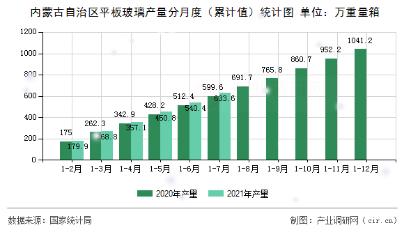 內蒙古自治區平板玻璃產量分月度（累計值）統計圖