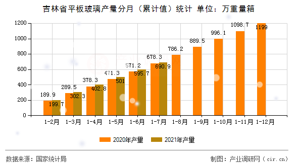 吉林省平板玻璃產量分月（累計值）統計