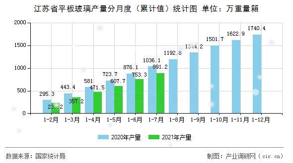 江蘇省平板玻璃產量分月度（累計值）統計圖