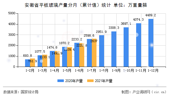 安徽省平板玻璃產量分月（累計值）統計