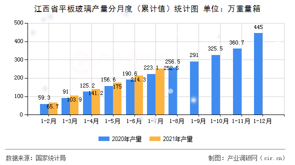 江西省平板玻璃產量分月度（累計值）統計圖
