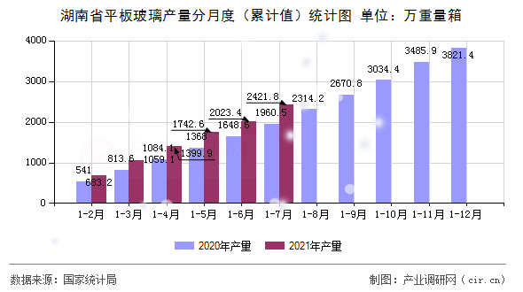 湖南省平板玻璃產量分月度（累計值）統計圖