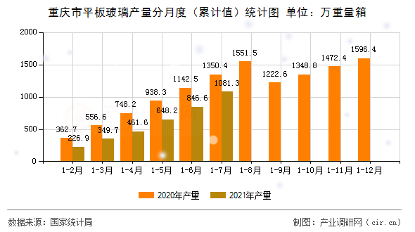 重慶市平板玻璃產量分月度（累計值）統計圖