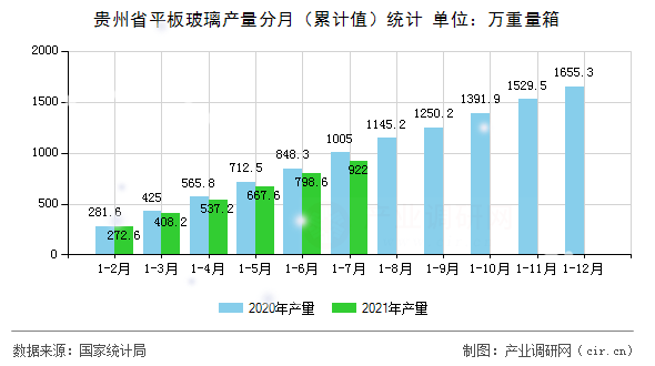 貴州省平板玻璃產量分月（累計值）統計