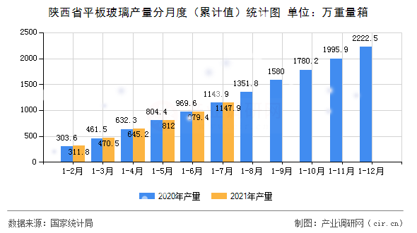 陜西省平板玻璃產量分月度（累計值）統計圖