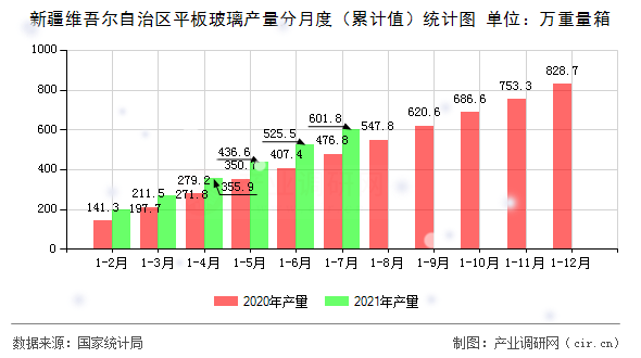 新疆維吾爾自治區(qū)平板玻璃產(chǎn)量分月度（累計(jì)值）統(tǒng)計(jì)圖