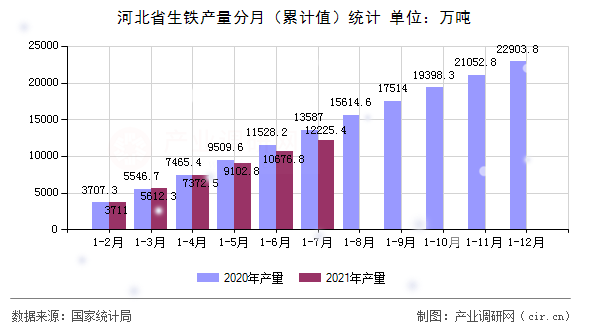 河北省生鐵產量分月（累計值）統計
