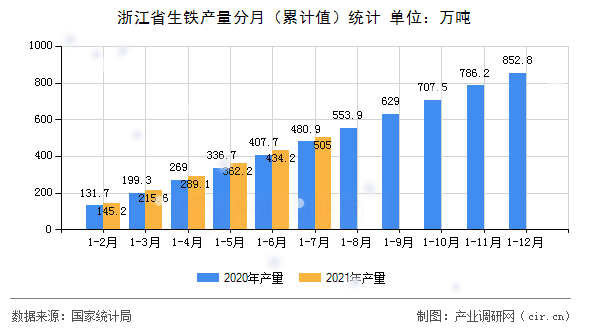 浙江省生鐵產量分月（累計值）統計