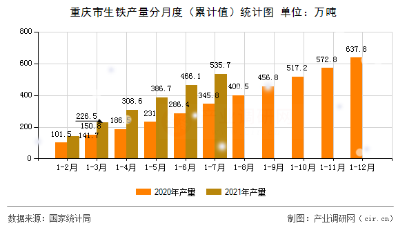 重慶市生鐵產量分月度（累計值）統計圖